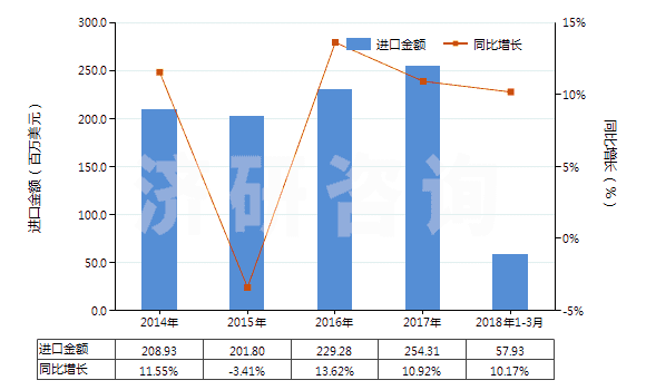 2014-2018年3月中國其他泡沫塑料板,片,膜,箔,扁條(HS39211990)進口總額及增速統(tǒng)計